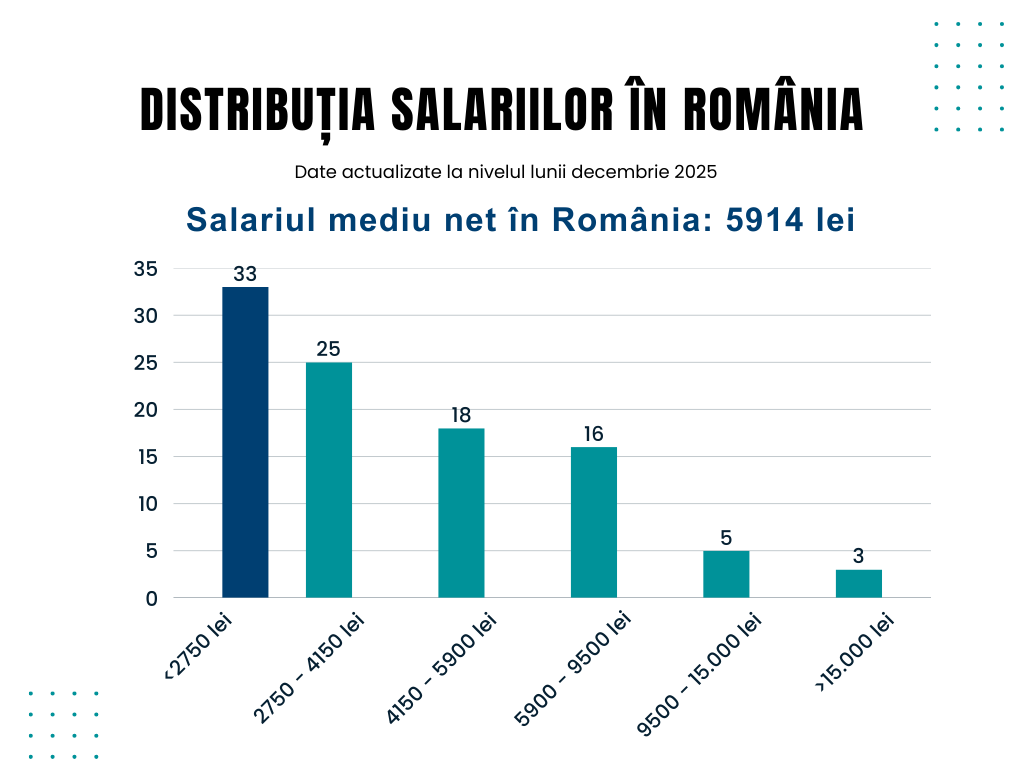 distributia salariilor in romania