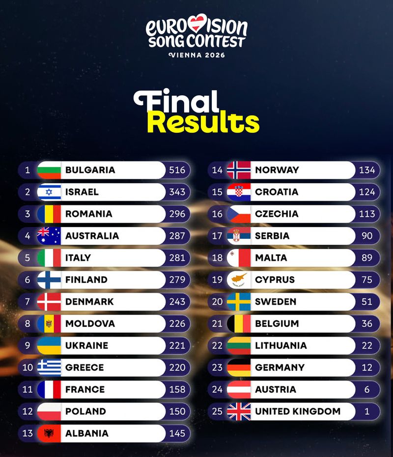 rezultate eurovision