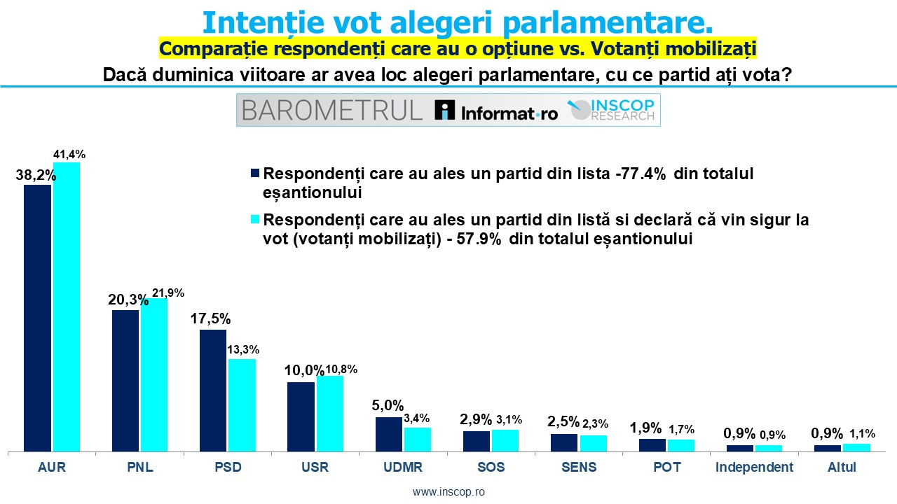 sondaj inscop aur pnl psd barometru inscop