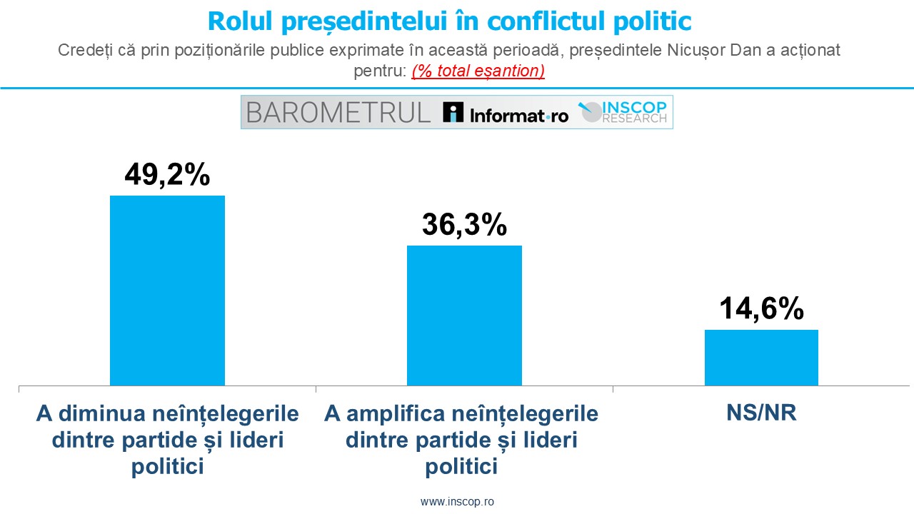sondaj inscop rol presedinte mediator